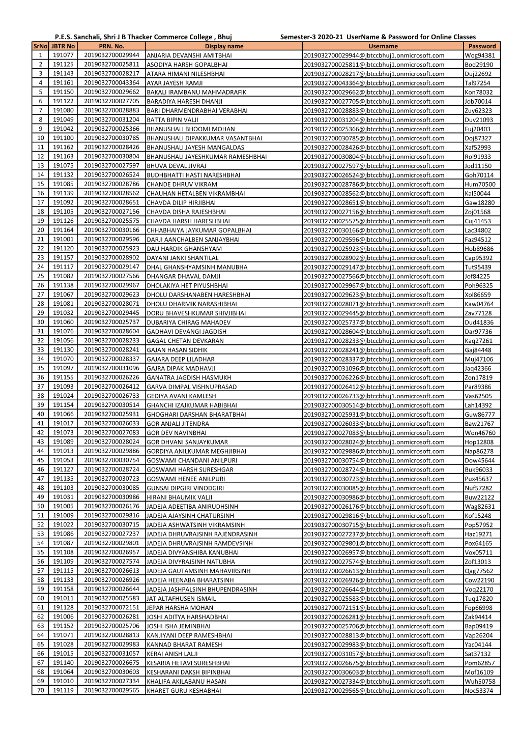 P.E.S. Sanchali, Shri J B Thacker Commerce College , Bhuj Semester-3 2020-21 Username & Password for Online Classes Srno JBTR No PRN