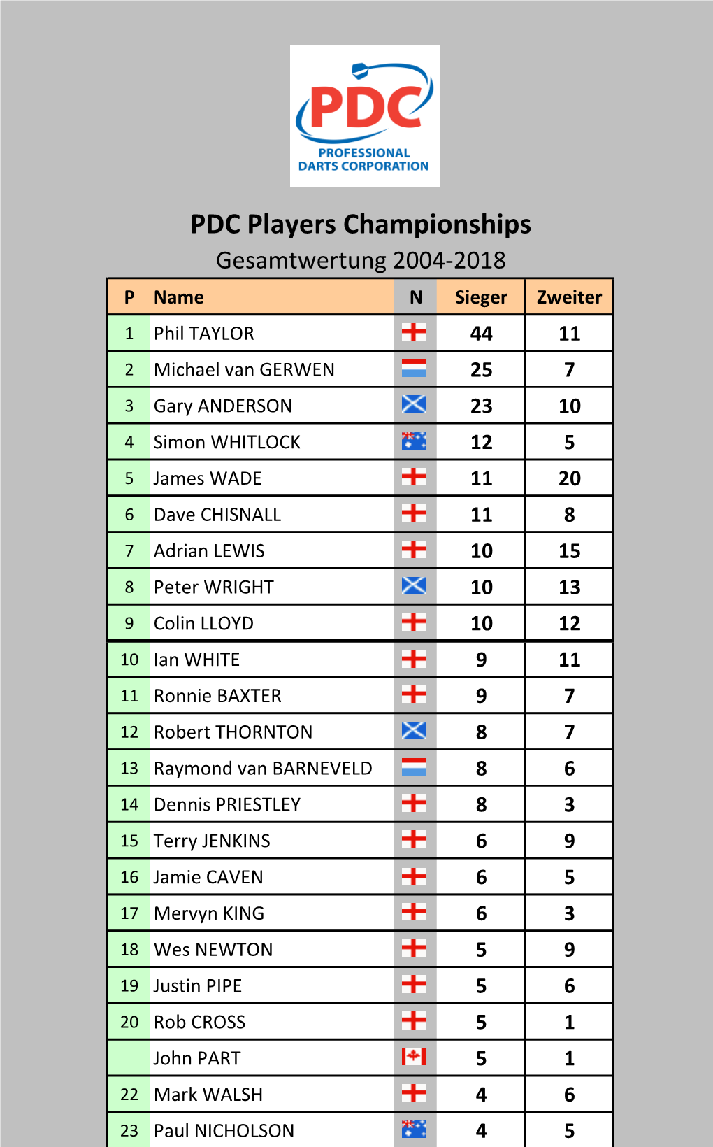 PDC Players Championships Gesamtwertung 2004-2018