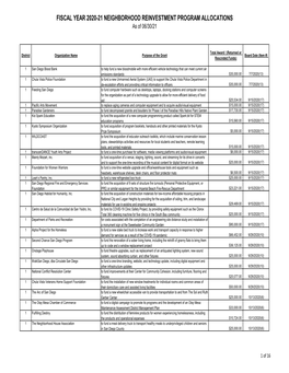 Neighborhood Reinvestment Program Awards FY 2020-2021