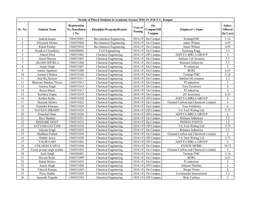 Students Placement in the Session 2018-19