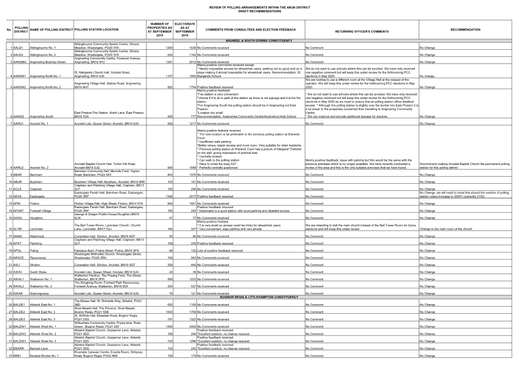 Review of Polling Arrangements Within the Arun District Draft Recommendations