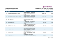 Top Holders Snapshot - Ungrouped Composition : ES1, ES2, ES3, ORD