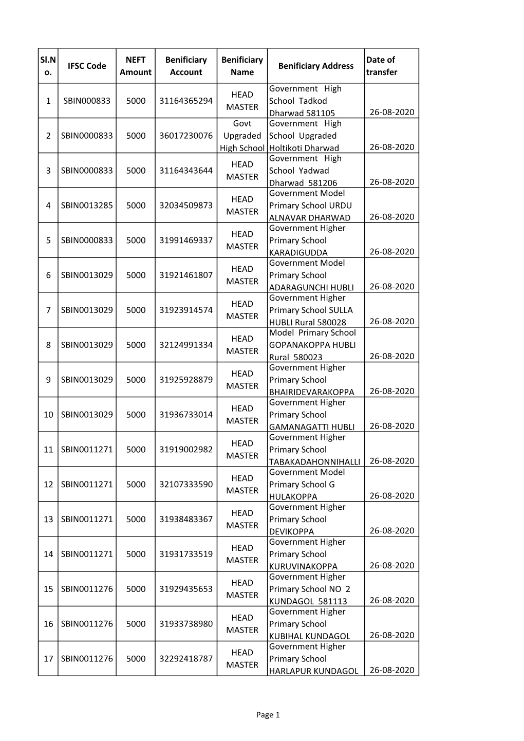 Sl.N O. IFSC Code NEFT Amount Benificiary Account Benificiary