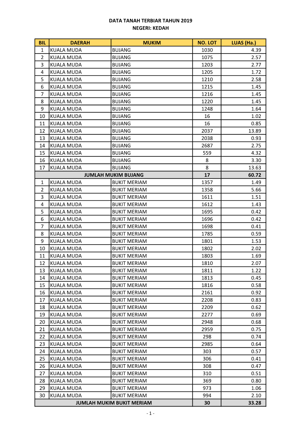 BIL DAERAH MUKIM NO. LOT LUAS (Ha.) 1 KUALA MUDA BUJANG