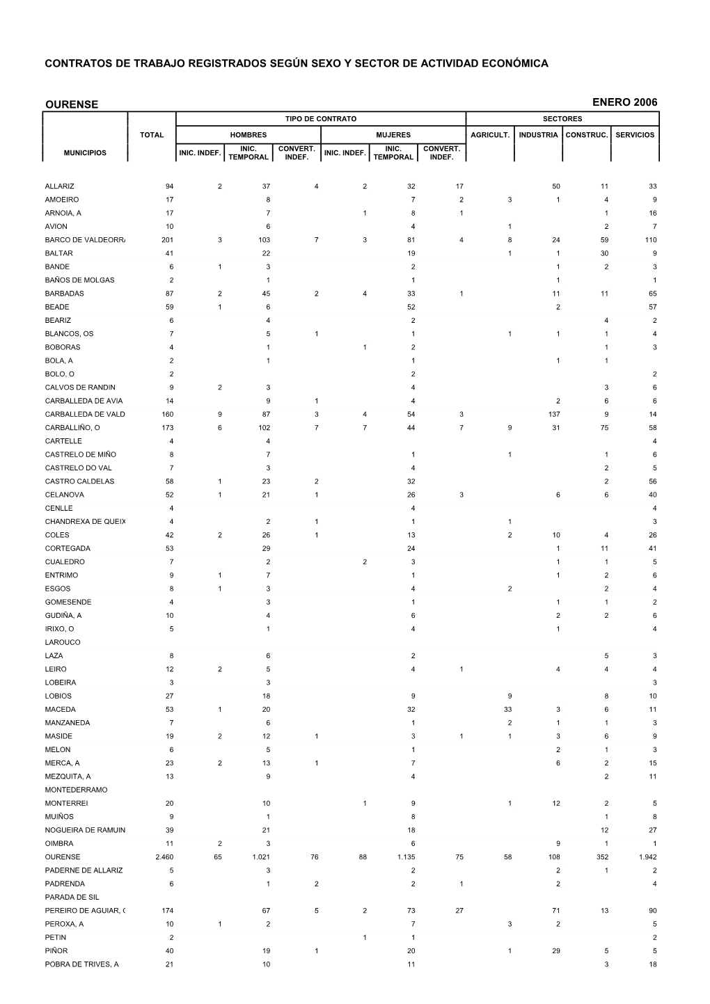 Ourense Enero 2006 Tipo De Contrato Sectores