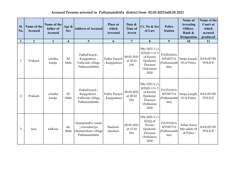 Accused Persons Arrested in Pathanamthitta District from 02.05.2021To08.05.2021