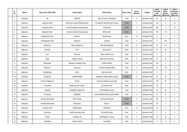 Sl. No. District Name of the LSGD (CDS)