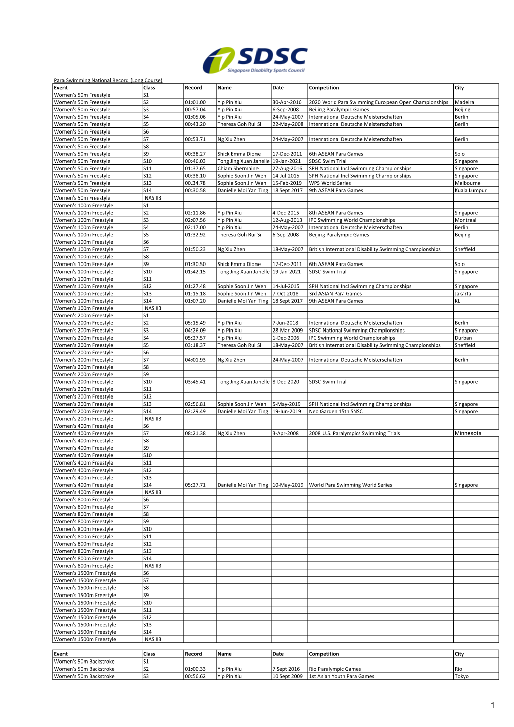 Para Swimming National Record (Long Course) Event Class Record