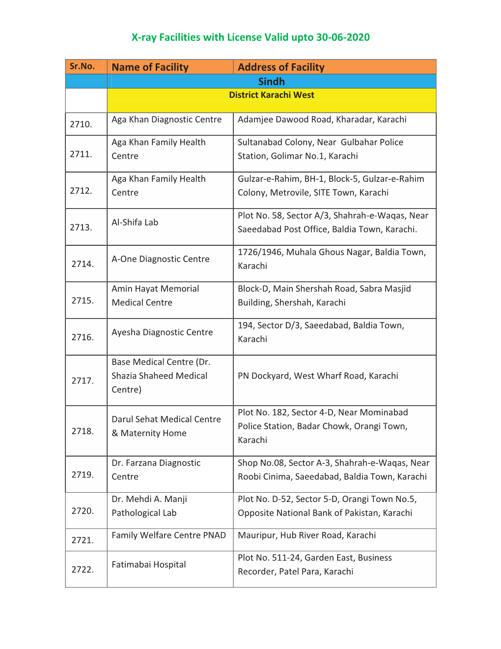 X-Ray Facilities with License Valid Upto 30-06-2020 Name of Facility Address of Facility Sindh