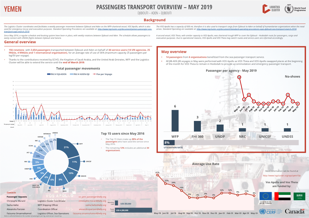 PASSENGERS TRANSPORT OVERVIEW – MAY 2019 YEMEN DJIBOUTI – ADEN – DJIBOUTI Background