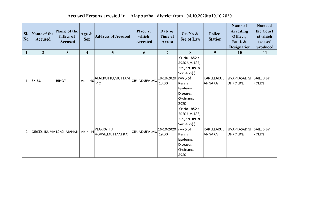 Accused Persons Arrested in Alappuzha District from 04.10.2020To10.10.2020