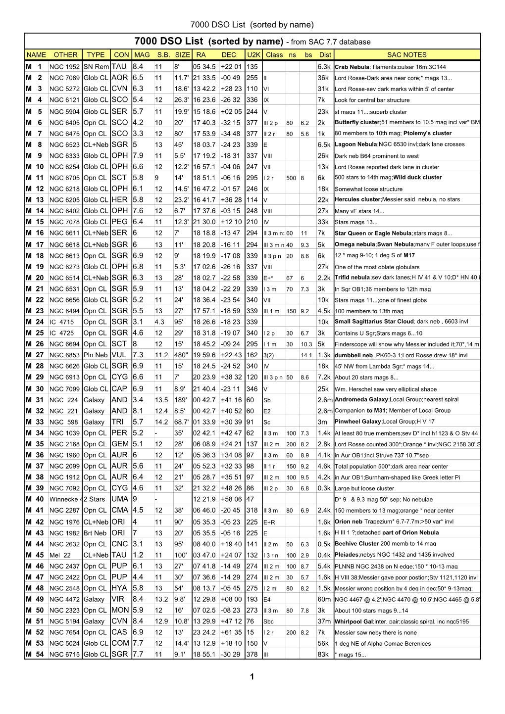 DSO List V2 Current