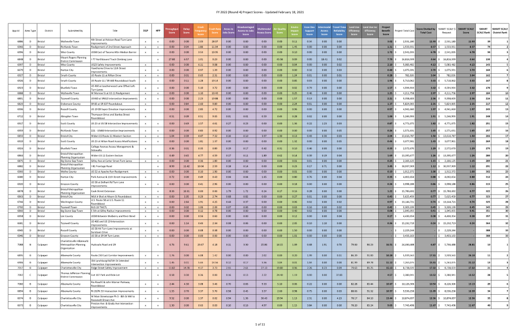 Project Scores - Updated February 18, 2021