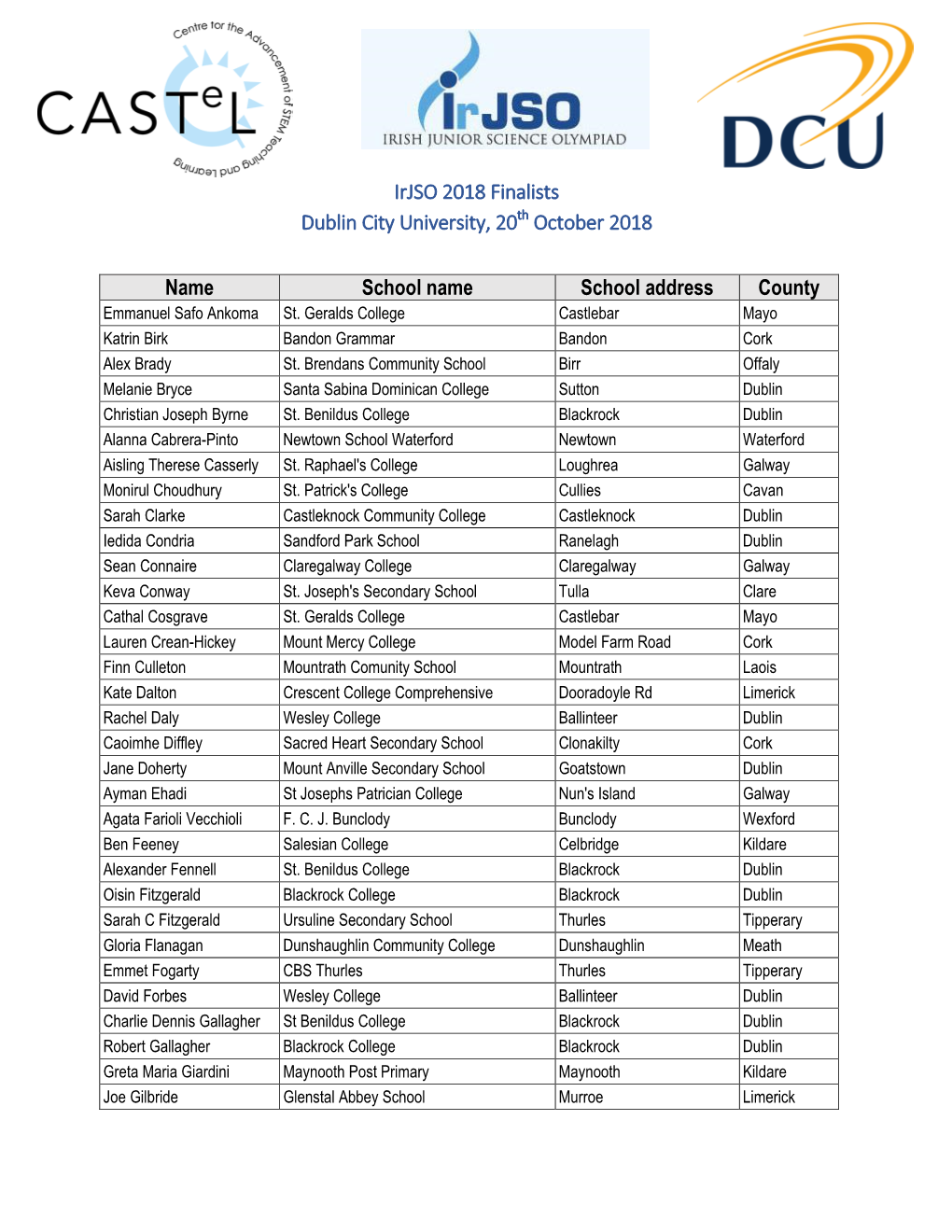 Irjso 2018 Finalists Dublin City University, 20 October 2018 Name