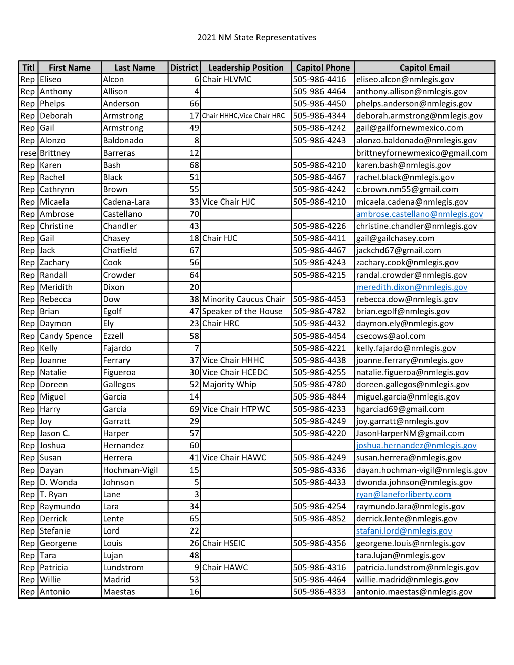 2021 NM State Representatives Titl First Name Last Name District Leadership Position Capitol Phone Capitol Email Rep Eliseo Alco