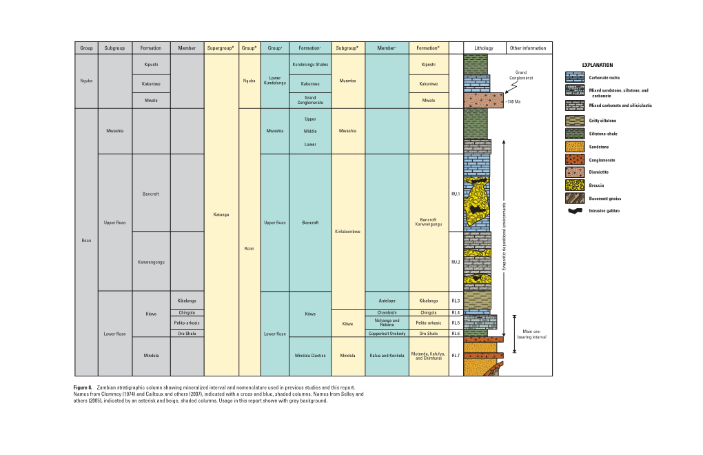 Figure 8. Zambian Stratigraphic Column Showing Mineralized Interval and Nomenclature Used in Previous Studies and This Report