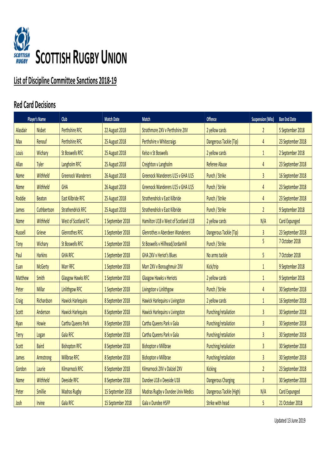 SCOTTISH RUGBY UNION List of Discipline Committee Sanctions 2018-19