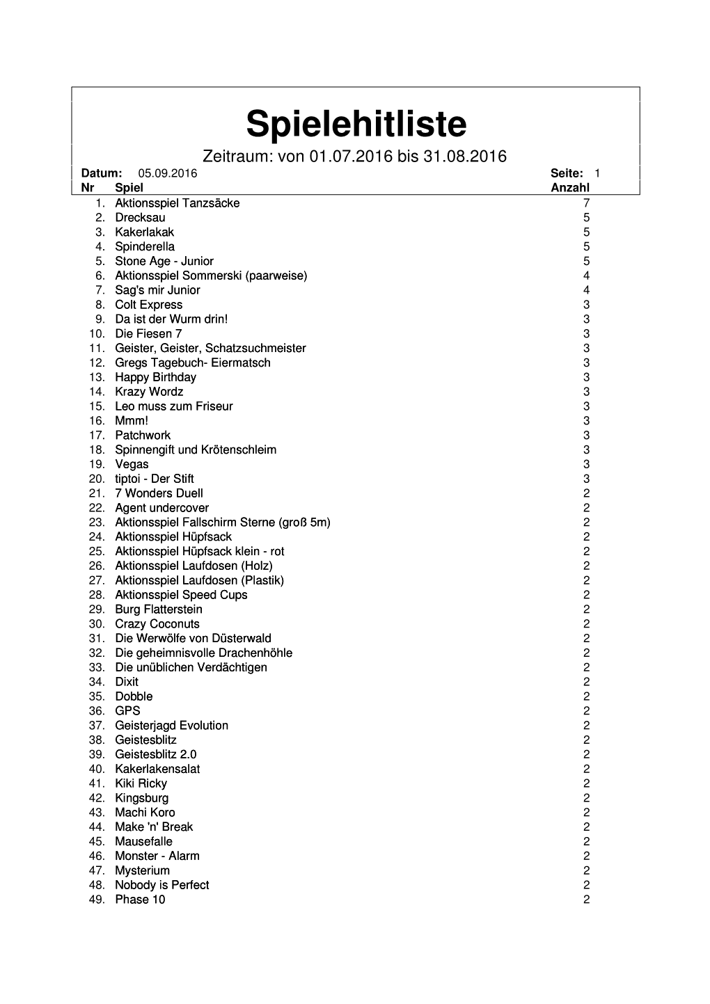 Spielehitliste Zeitraum: Von 01.07.2016 Bis 31.08.2016 Datum: 05.09.2016 Seite: 1 Nr Spiel Anzahl 1