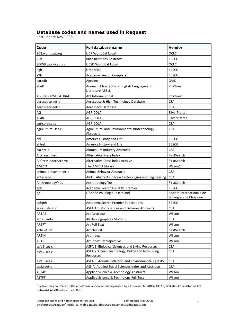 Database Codes and Names Used in Request