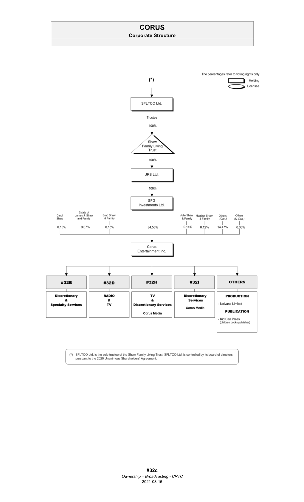 CORUS Corporate Structure