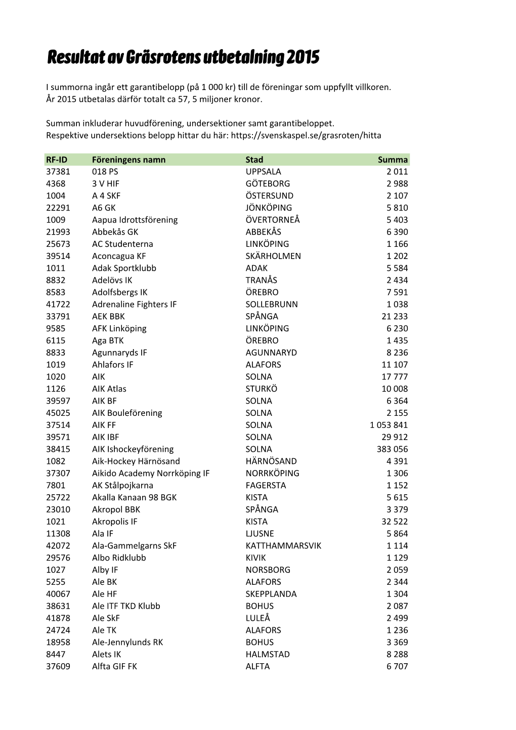 Resultat Av Gräsrotens Utbetalning 2015