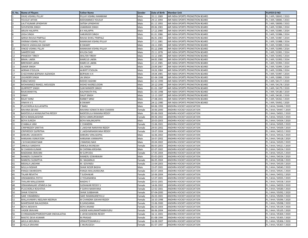 Sl. No. Name of Players Father Name Gender Date of Birth Member Unit