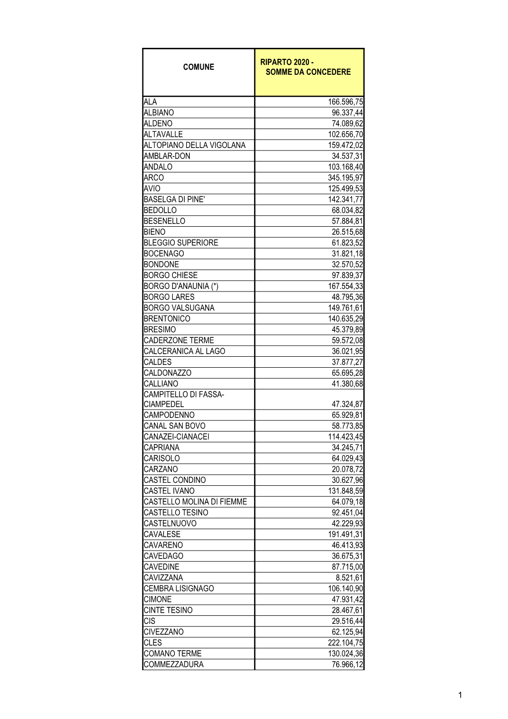 1 Comune Ala 166.596,75 Albiano 96.337,44 Aldeno