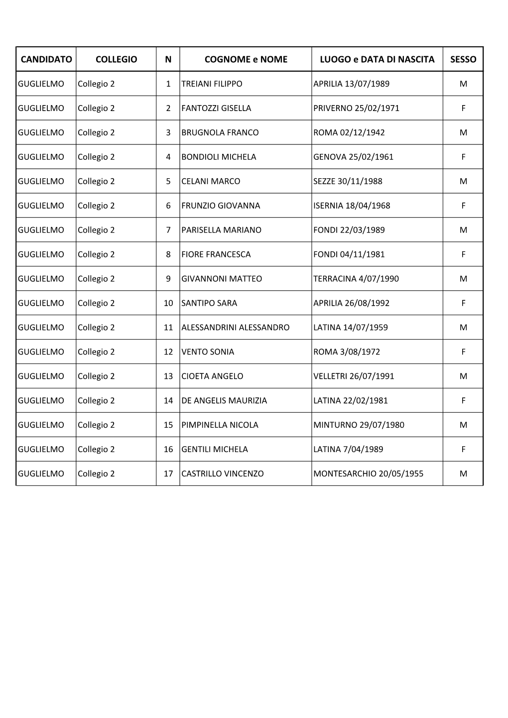 CANDIDATO COLLEGIO N COGNOME E NOME LUOGO E DATA DI NASCITA SESSO