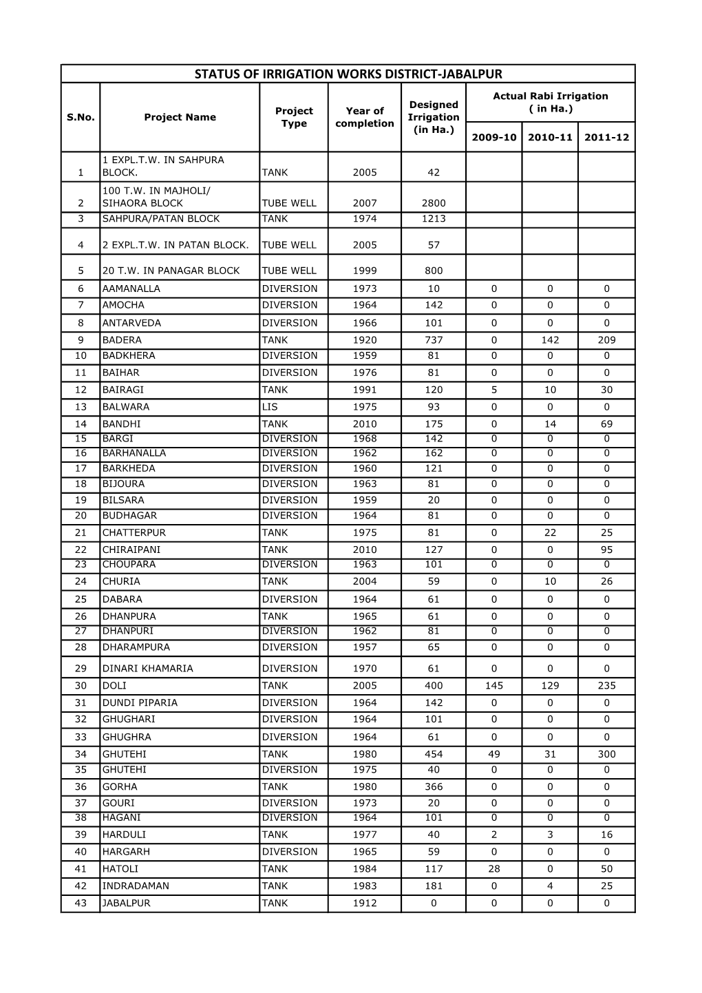 Status of Irrigation Works District-Jabalpur