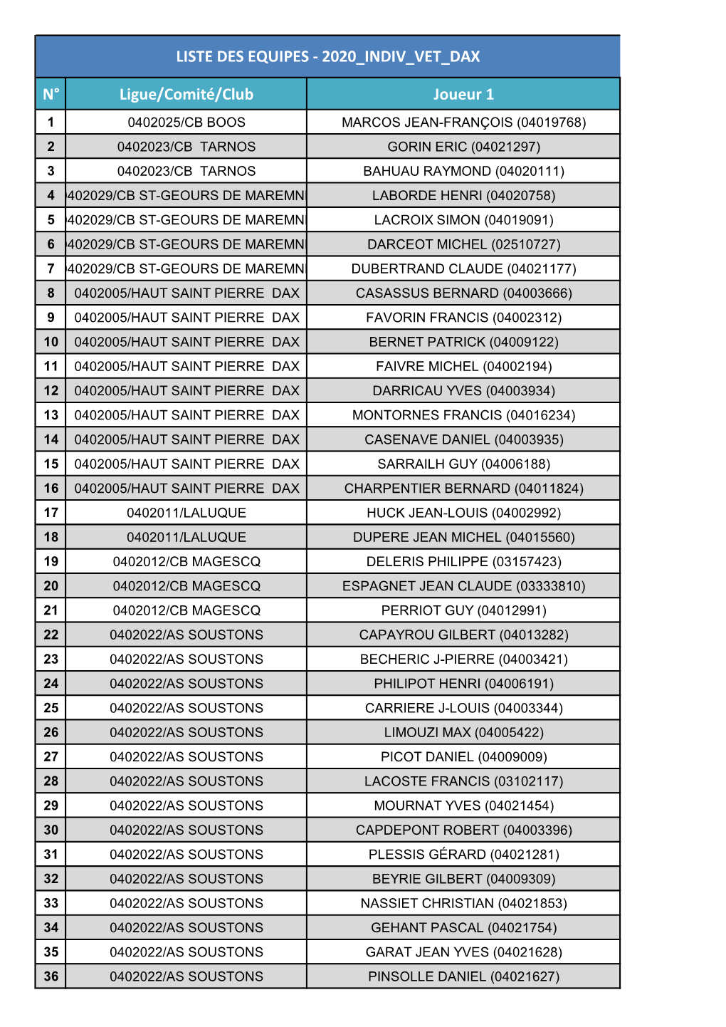 N° Ligue/Comité/Club Joueur 1 LISTE DES EQUIPES