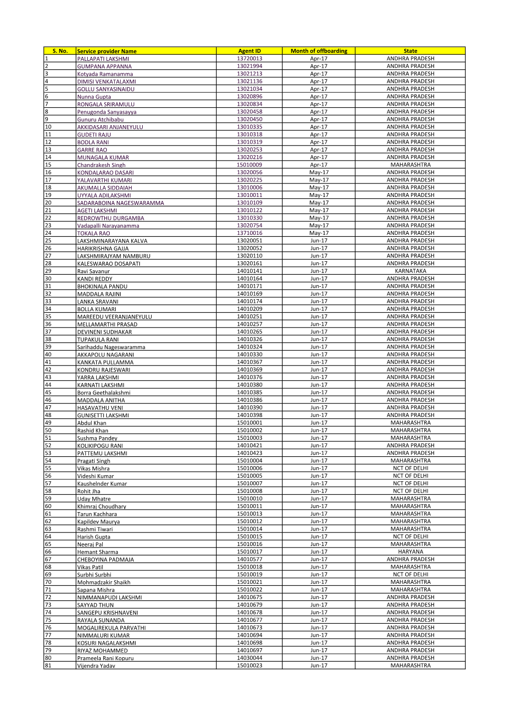 S. No. Service Provider Name Agent ID Month of Offboarding State 1