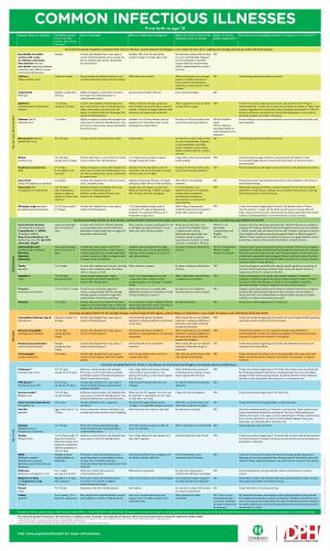 Communicable Disease Chart