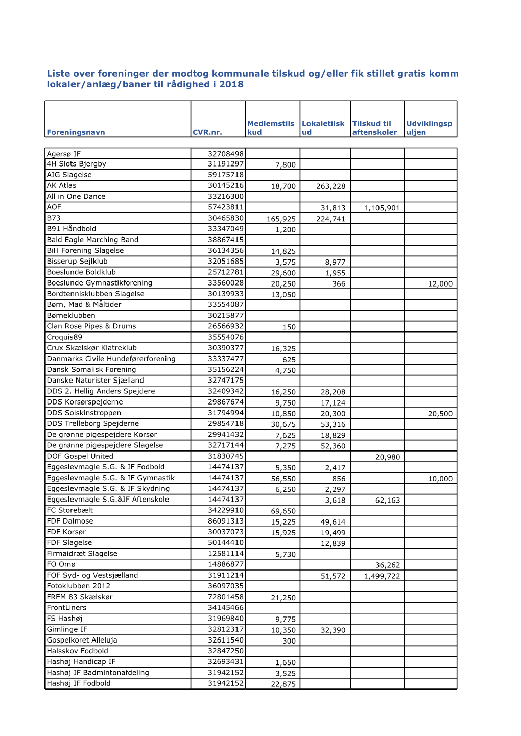 Liste Over Foreninger Der Modtog Kommunale Tilskud Og/Eller Fik Stillet Gratis Kommunale Lokaler/Anlæg/Baner Til Rådighed I 2018