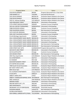 5/25/2010 Big Buy Properties Page 1 Property Name City Status