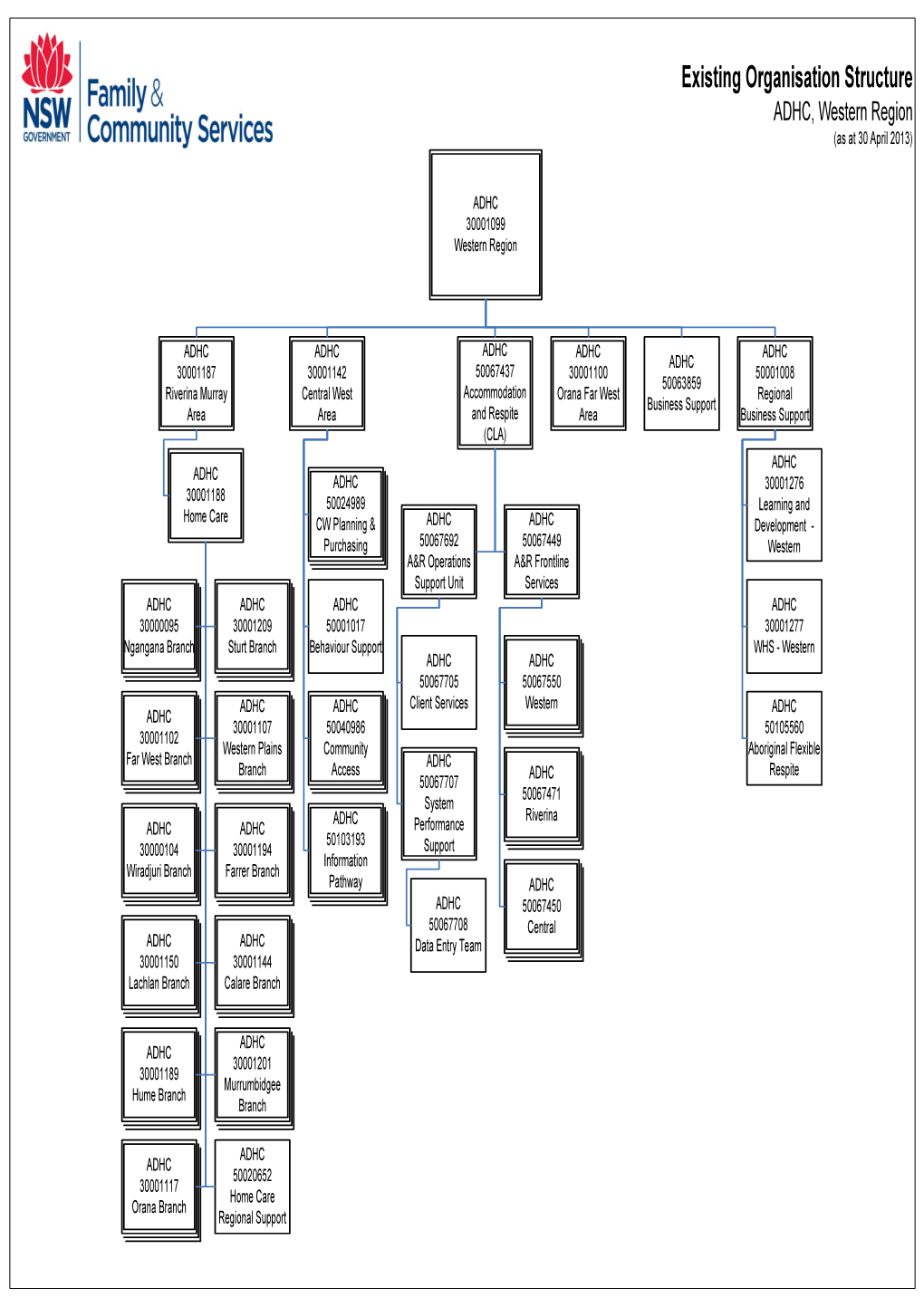 Existing Organisation Structure ADHC, Western Region (As at 30 April 2013)