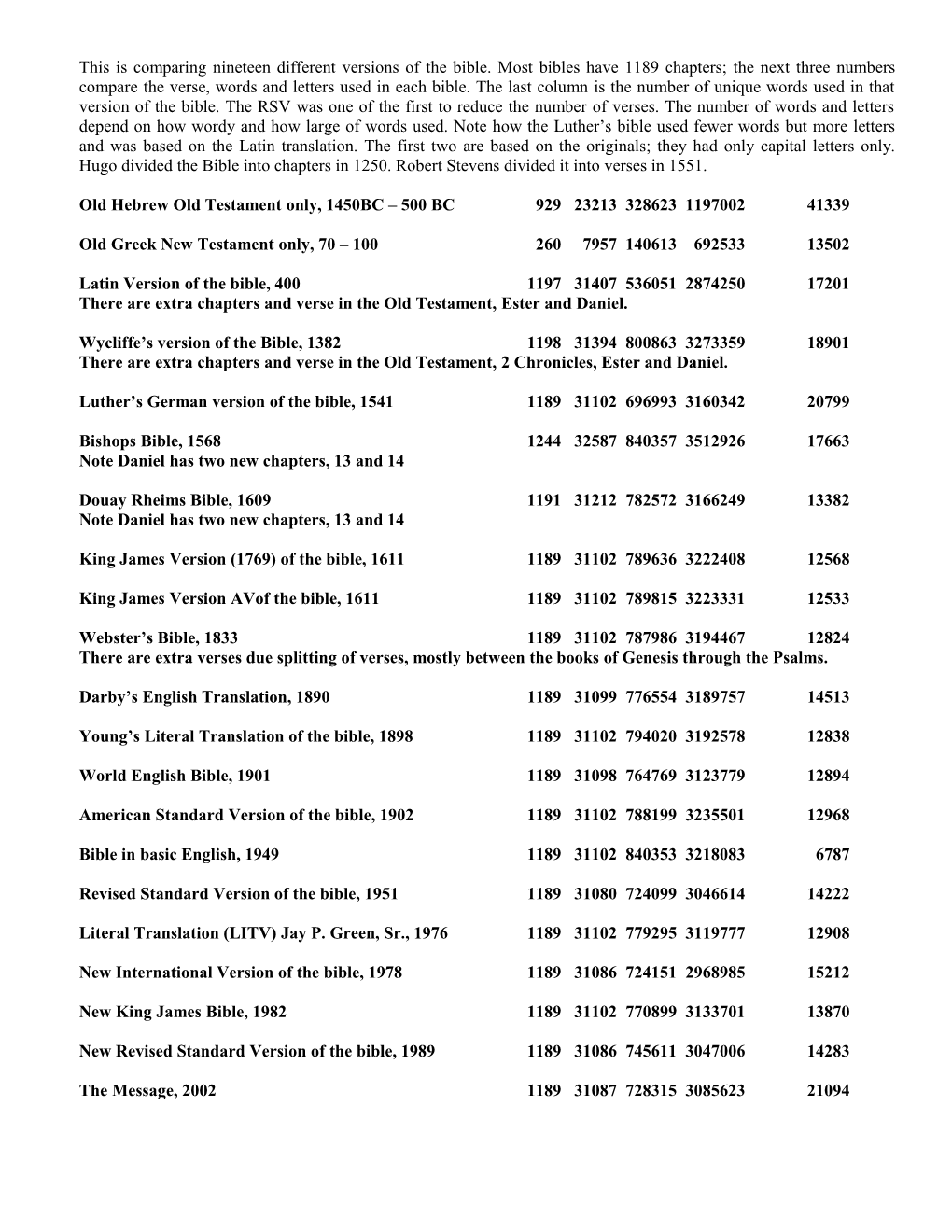 Old Hebrew Old Testament Only, 1450BC 500 BC 929 23213 328623 1197002 41339