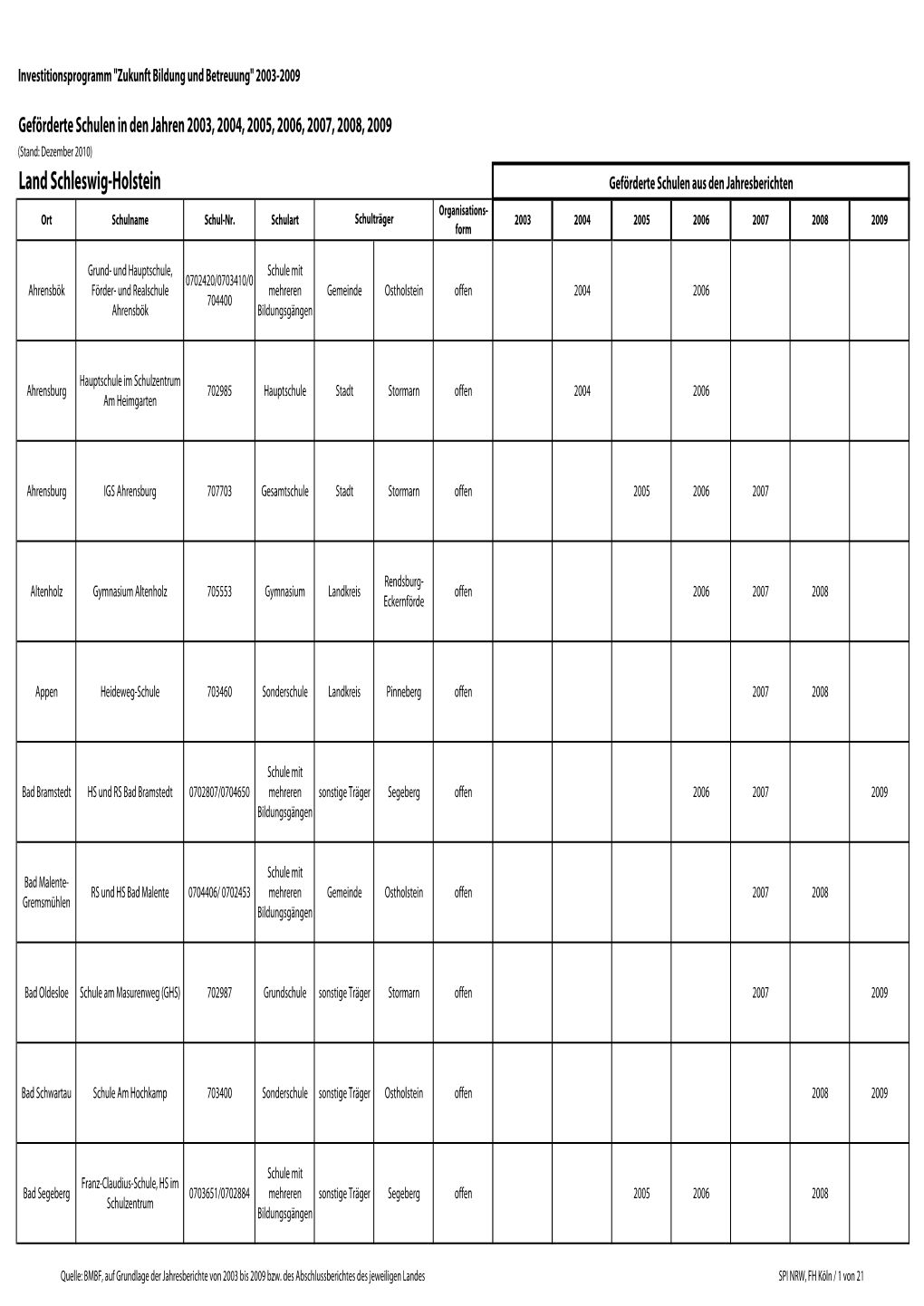Land Schleswig-Holstein Geförderte Schulen Aus Den Jahresberichten Organisations- Ort Schulname Schul-Nr