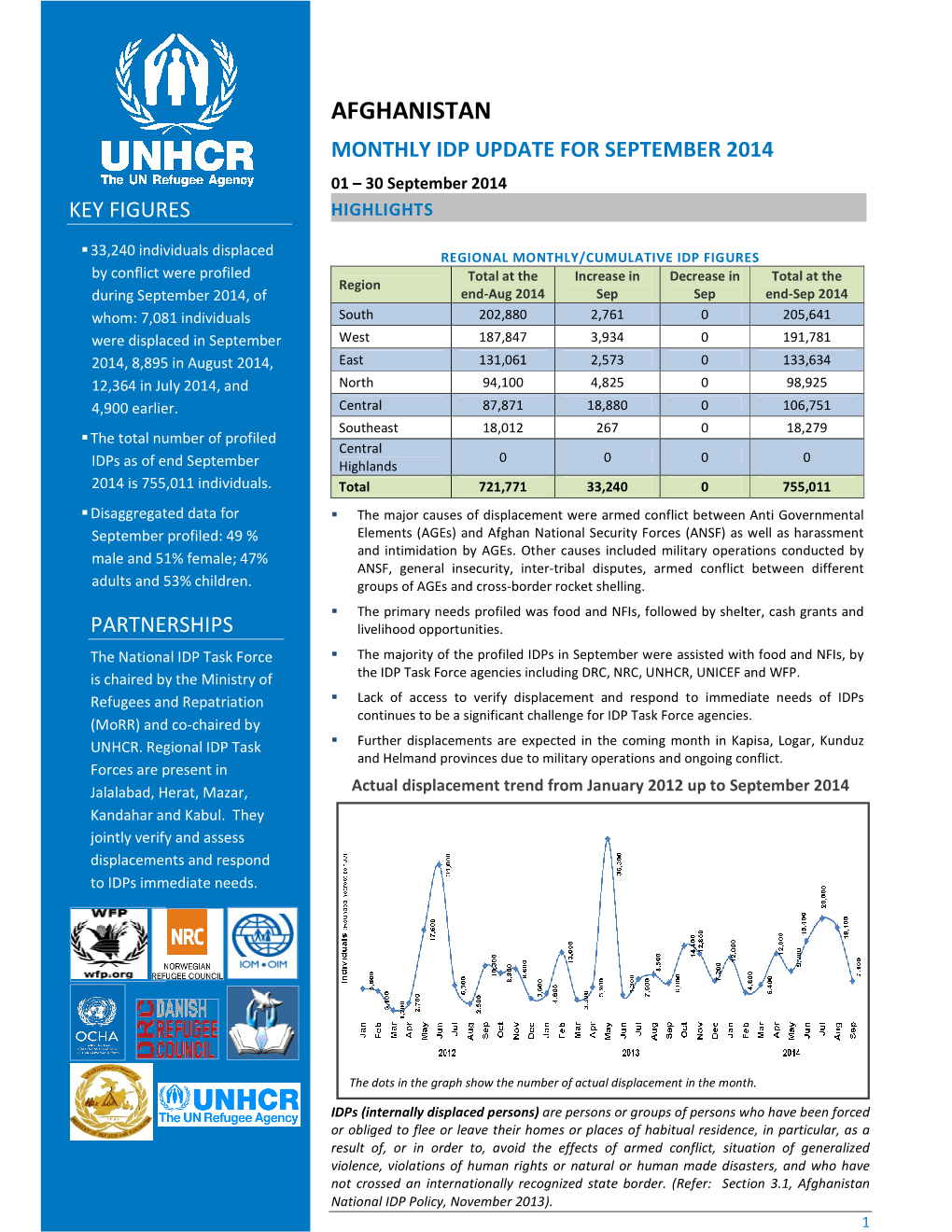 Afghanistan Monthly Idp Update for September 2014