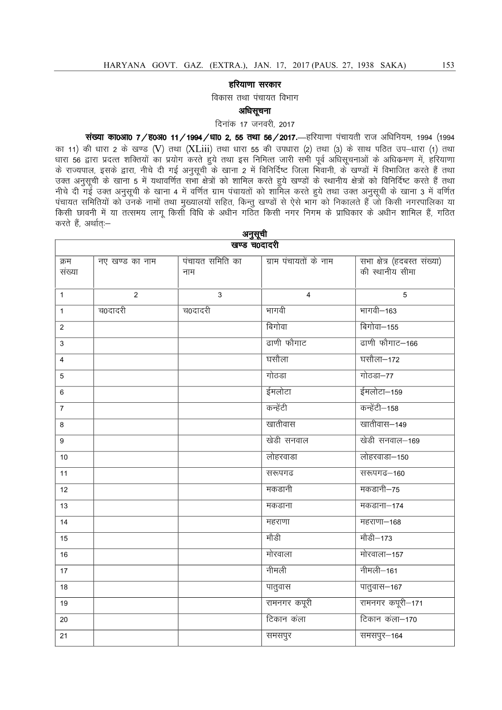 Haryana Govt. Gaz. (Extra.), Jan. 17, 2017 (Paus. 27, 1938 Saka)