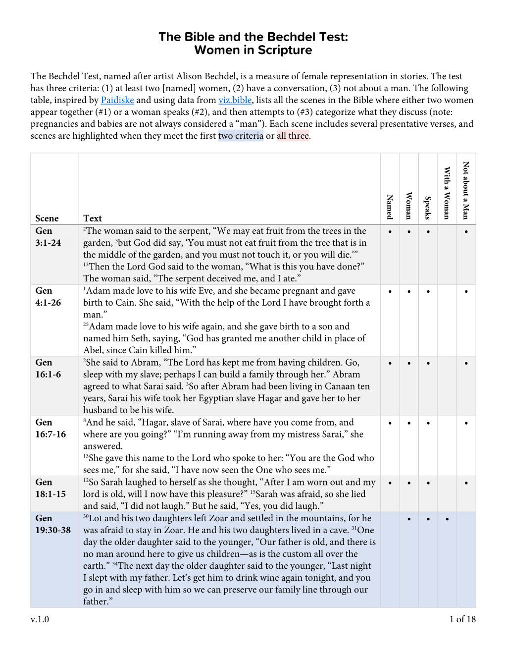 The Bible and the Bechdel Test: Women in Scripture