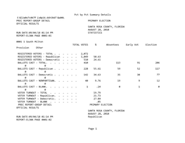 2018 Primary Election Precinct Details