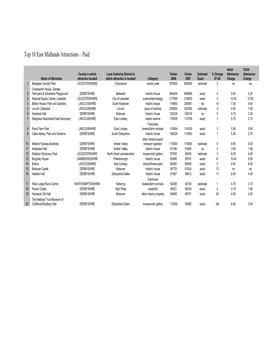 Top 10 East Midlands Attractions – Paid