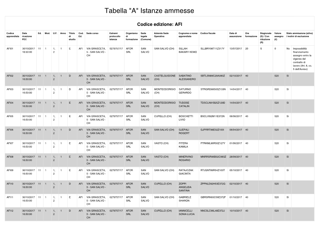 Tabella "A" Istanze Ammesse