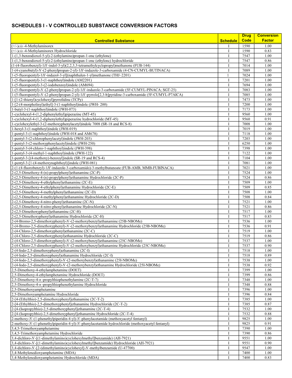 Controlled Substance Conversion Factors