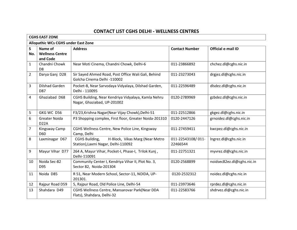 CONTACT LIST CGHS DELHI - WELLNESS CENTRES CGHS EAST ZONE Allopathic Wcs CGHS Under East Zone S Name of Address Contact Number Official E-Mail ID No