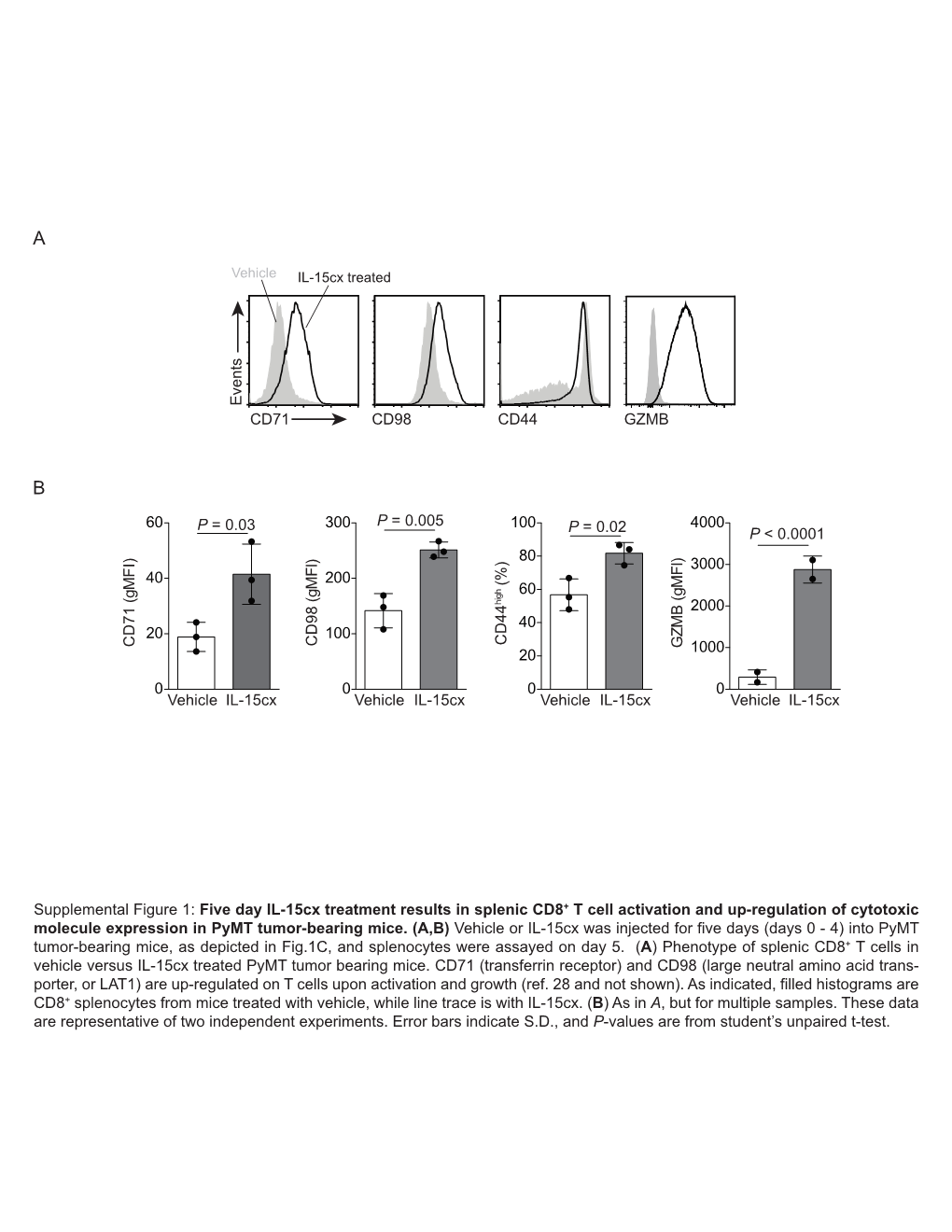 Five Day IL-15Cx Treatment Results in Splenic CD8+ T Cell Activation and Up-Regulation of Cytotoxic Molecule Expression in Pymt Tumor-Bearing Mice