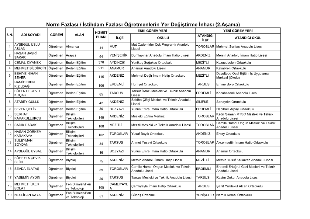 Norm Fazlası / İstihdam Fazlası Öğretmenlerin Yer Değiştirme İnhası (2.Aşama) ESKİ GÖREV YERİ YENİ GÖREV YERİ HİZMET S.N