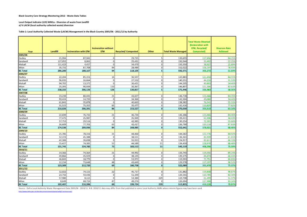 Black Country Core Strategy Monitoring 2012 - Waste Data Tables