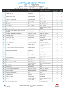 AUSTRALIAN PODCAST RANKER TOP 100 PODCASTS Podcasts Ranked by Monthly Downloads in Australia Reporting Period: February 2021 (1 February – 28 February 2021)