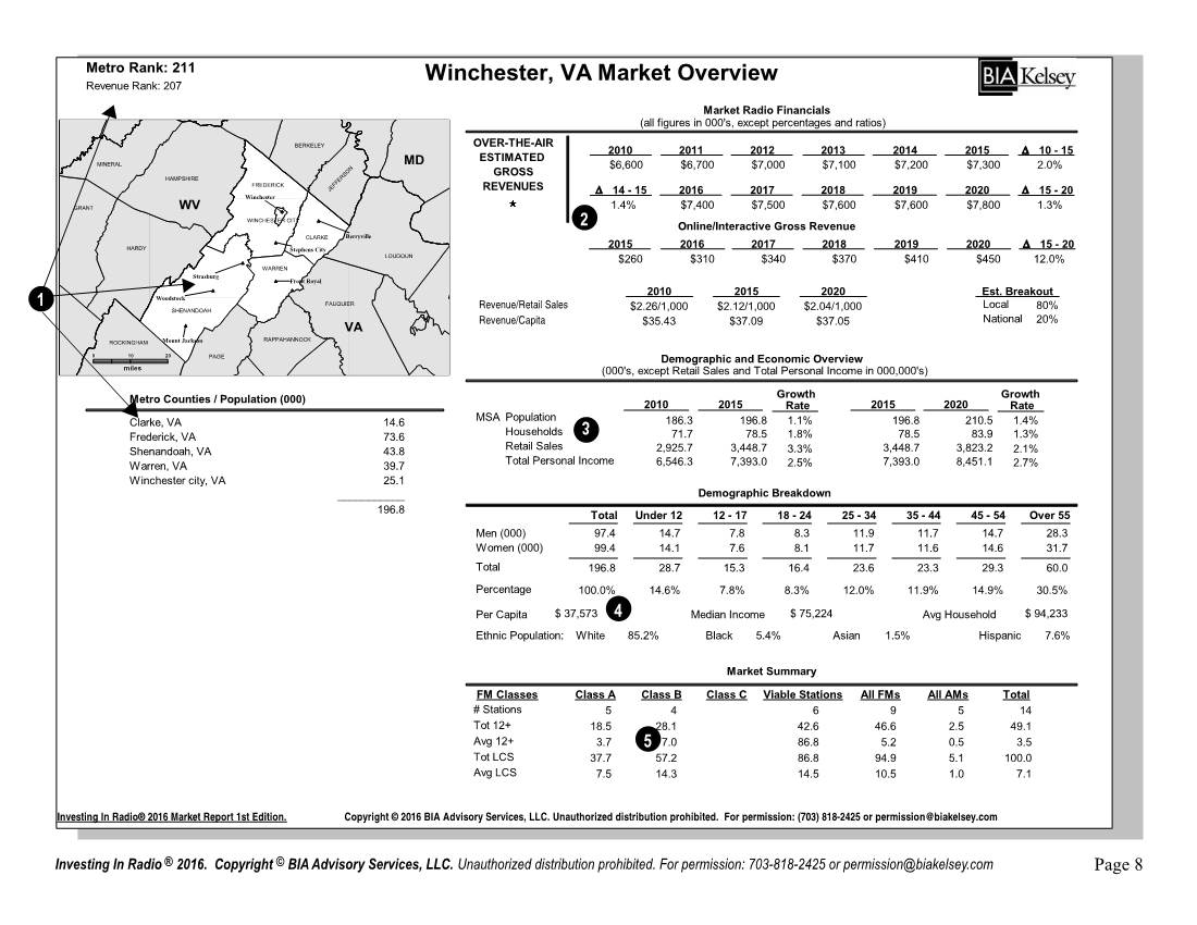 Winchester, VA Market Overview